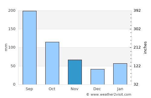 Kunisaki average rain in November