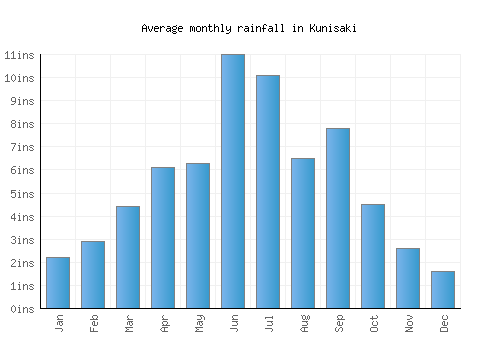 Kunisaki monthly rainfall chart (inches)