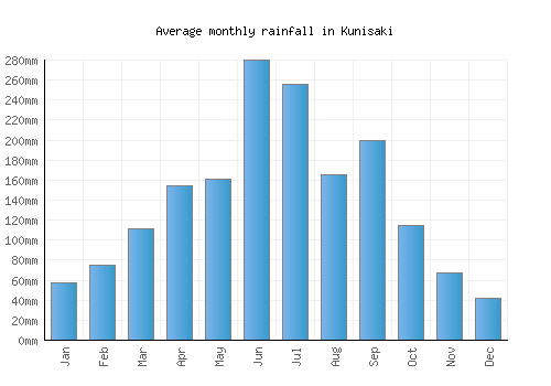 Kunisaki monthly rainfall chart (mm)