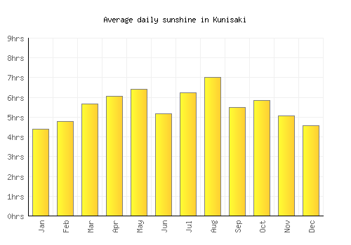 Kunisaki average daily sunshine chart