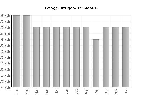 Kunisaki average winspeed by month (mph)