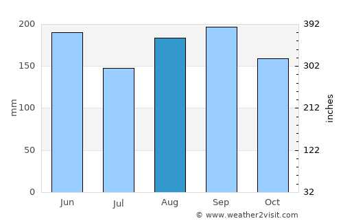 Kunitachi average rain in August