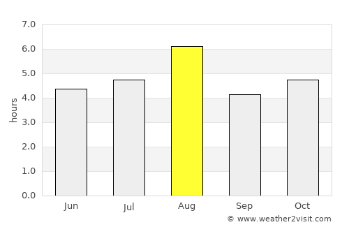 Kunitachi average rain in August