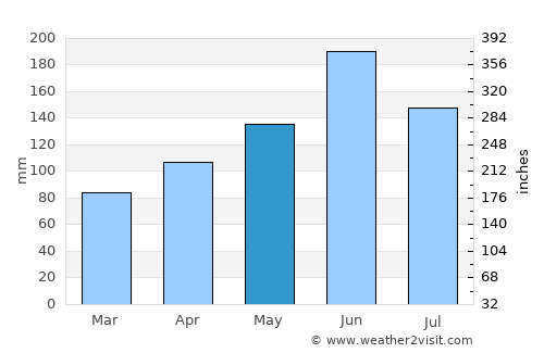 Kunitachi average rain in May