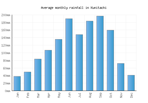 Kunitachi monthly rainfall chart (mm)
