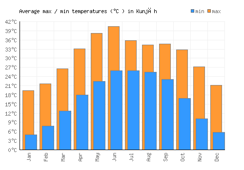 Kunjāh average minimum / maximum temperatures (Celsius)