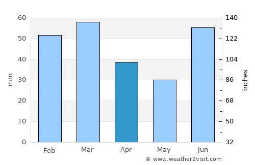 Kunjāh average rain in April