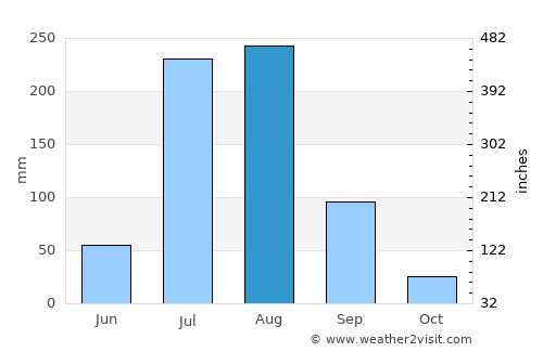 Kunjāh average rain in August