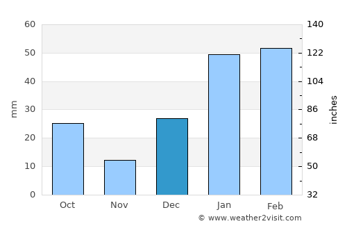 Kunjāh average rain in December