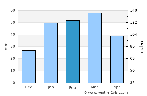Kunjāh average rain in February