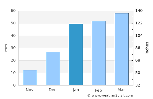 Kunjāh average rain in January