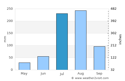 Kunjāh average rain in July