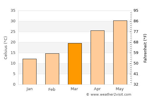 Kunjāh average temperature in March