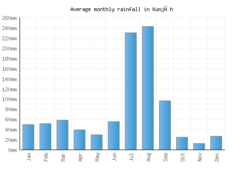 Kunjāh monthly rainfall chart (mm)