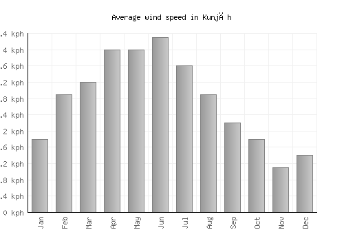 Kunjāh average winspeed by month (km/h)