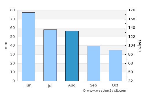 Kunmadaras average rain in August
