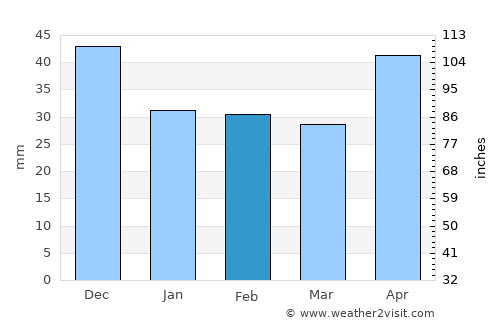 Kunmadaras average rain in February