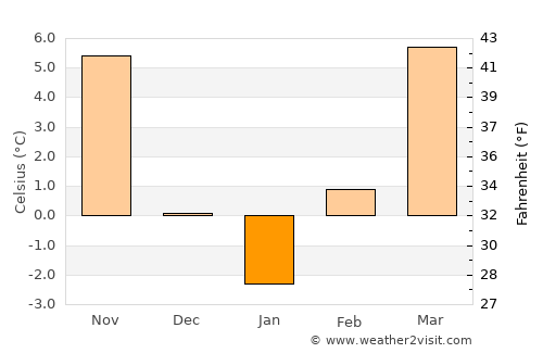 Kunmadaras average temperature in January