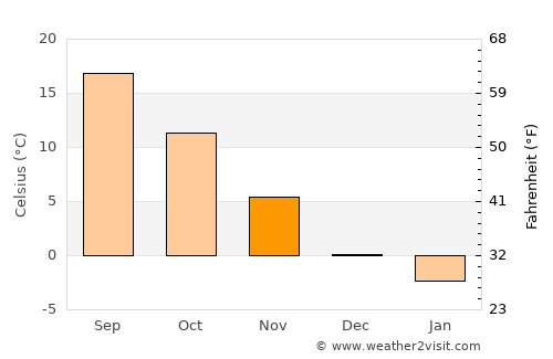 Kunmadaras average temperature in November