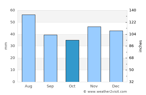Kunmadaras average rain in October