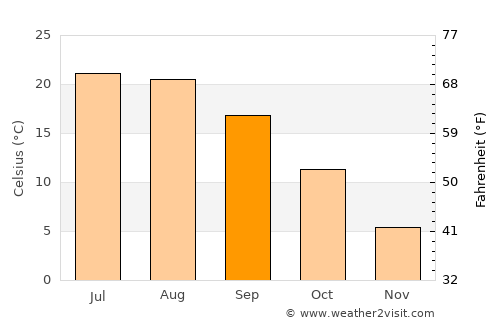 Kunmadaras average temperature in September