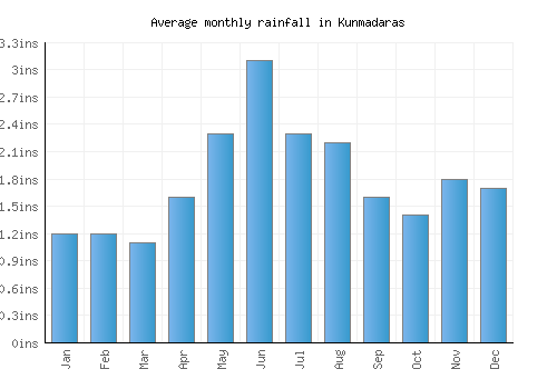 Kunmadaras monthly rainfall chart (inches)