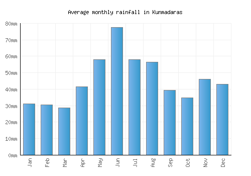 Kunmadaras monthly rainfall chart (mm)