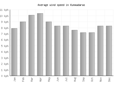 Kunmadaras average winspeed by month (km/h)
