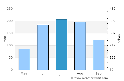 Kunming average rain in July