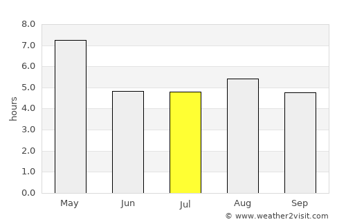 Kunming average rain in July