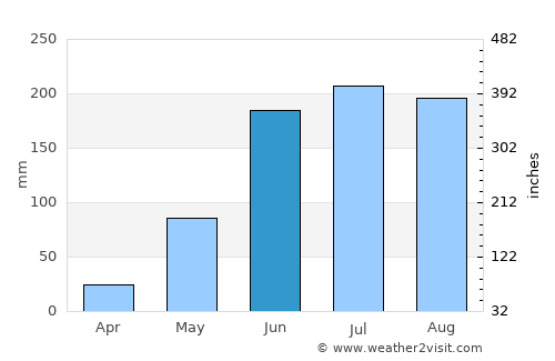 Kunming average rain in June