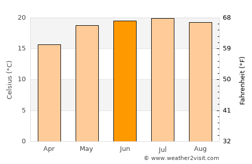 Kunming average temperature in June