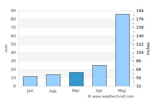 Kunming average rain in March