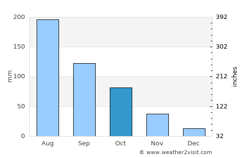 Kunming average rain in October
