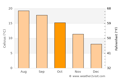 Kunming average temperature in October