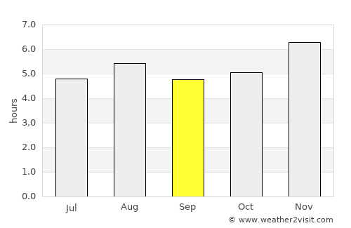 Kunming average rain in September