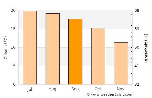 Kunming average temperature in September