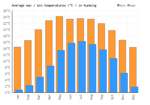 Kunming average minimum / maximum temperatures (Celsius)