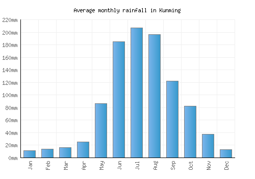 Kunming monthly rainfall chart (mm)
