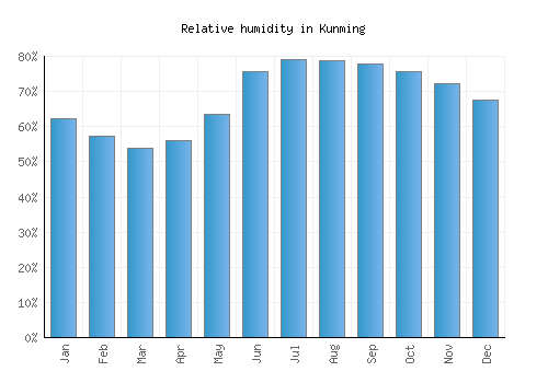 Kunming relative humidity averages