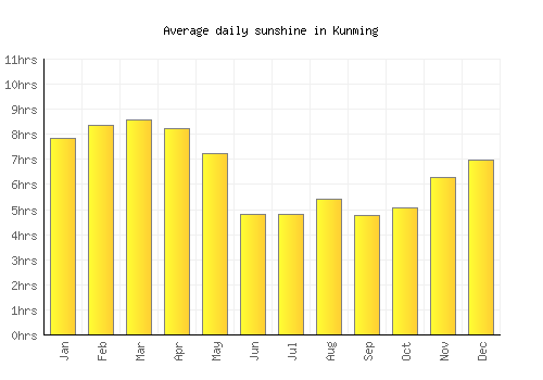 Kunming average daily sunshine chart