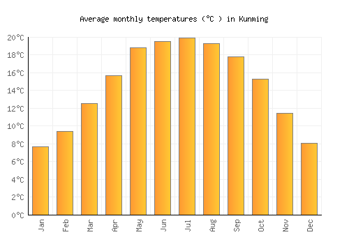 Kunming average temperature chart (Celsius)