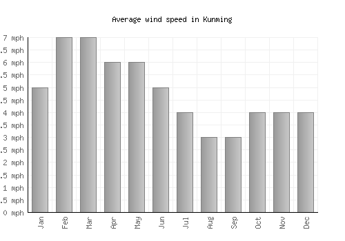 Kunming average winspeed by month (mph)
