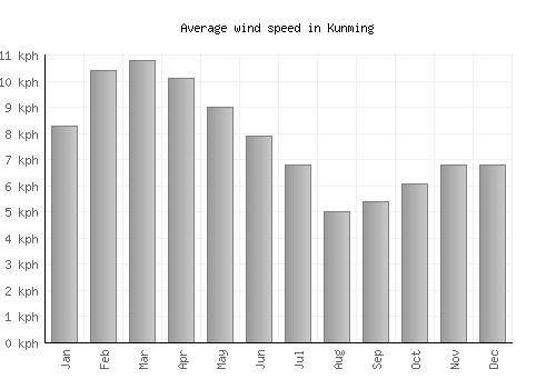 Kunming average winspeed by month (km/h)