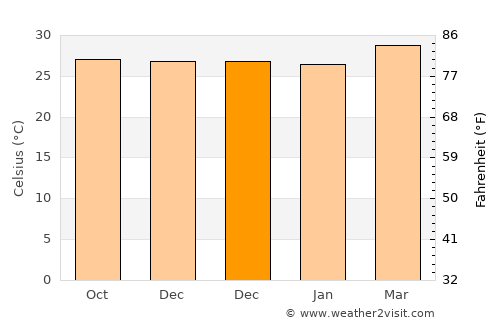 Kunnamangalam average temperature in December