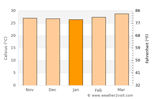 Kunnamangalam average temperature in January