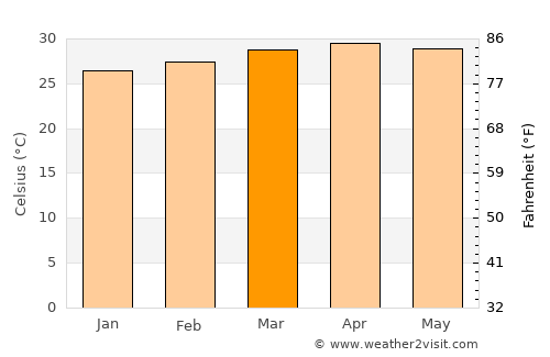 Kunnamangalam average temperature in March