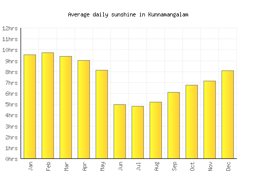 Kunnamangalam average daily sunshine chart