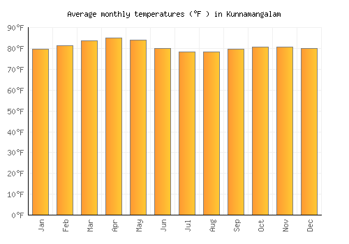 Kunnamangalam average temperature chart (Fahrenheit)