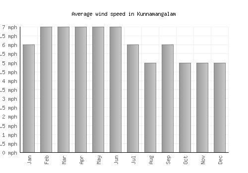 Kunnamangalam average winspeed by month (mph)